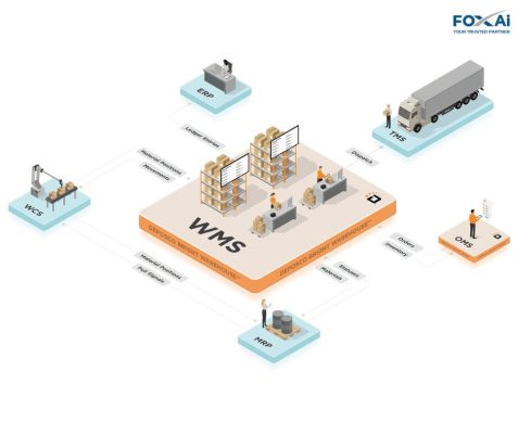 Thành phần của hệ thống WMS