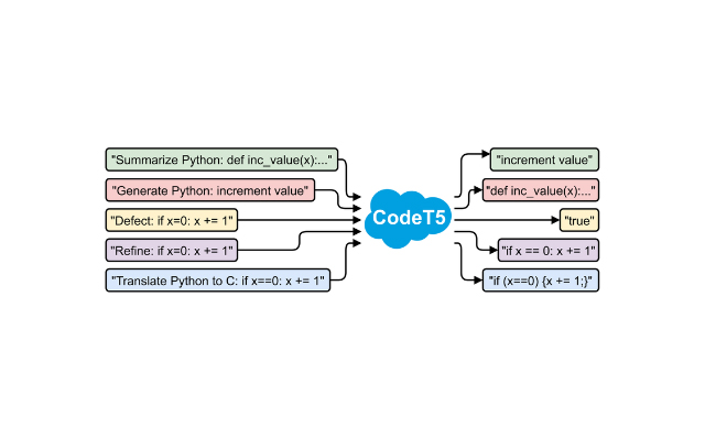 Công cụ AI hỗ trợ lập trình CodeT5