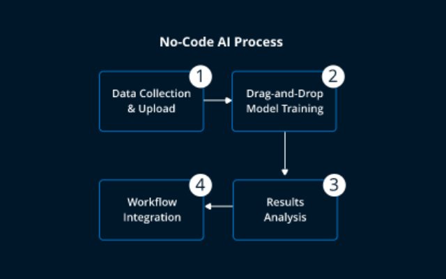No-Code AI Process
