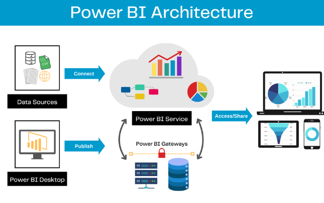 Power BI Service