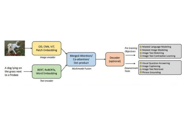 Cách thức hoạt động của Language Model
