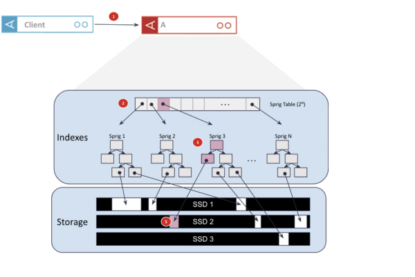 Tính năng của cơ sở dữ liệu In-Memory
