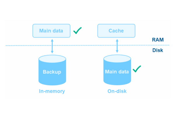 Ứng dụng cơ sở dữ liệu In-Memory