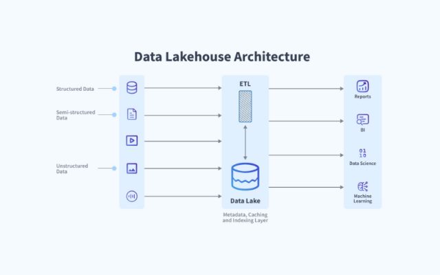Kiến trúc của Data Lakehouse